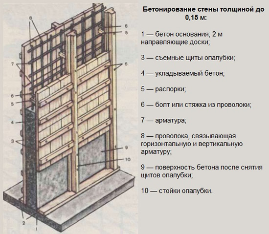 Схема опалубки