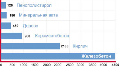 Диаграмма толщины стен