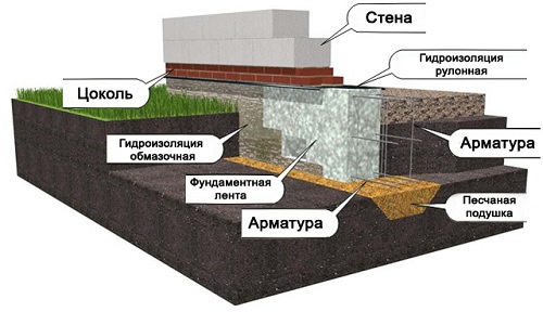 Фундамент для дома из пеноблоков