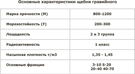 Основные характеристики щебня гравийного