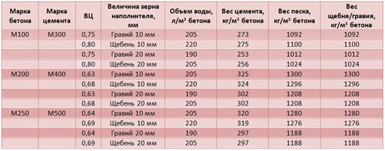 Характеристики бетона