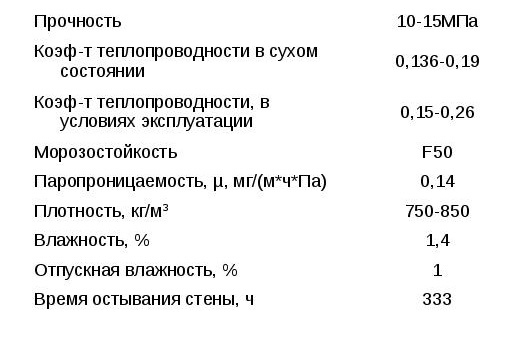 Характеристики газосиликатных блоков