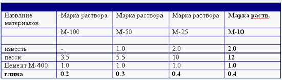 Характеристики известнякового раствора