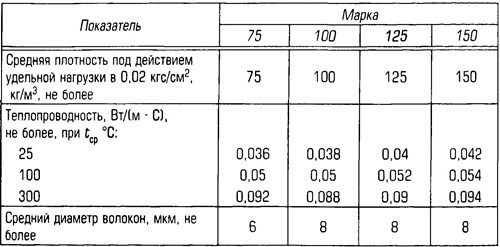 Характеристики минеральной ваты