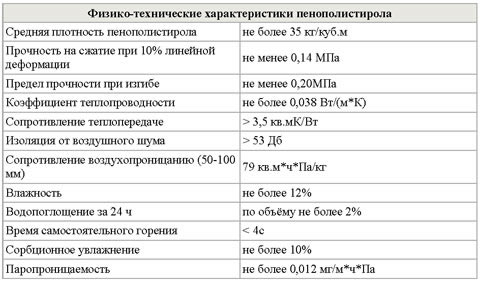Характеристики пенополистирола