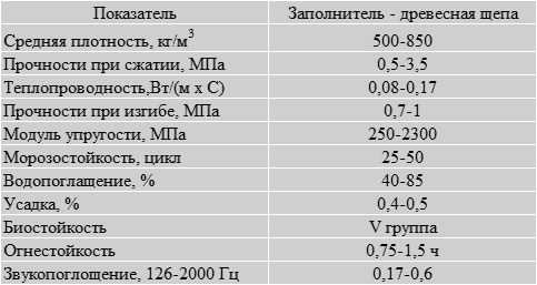 Характеристики опилкобетоных блоков