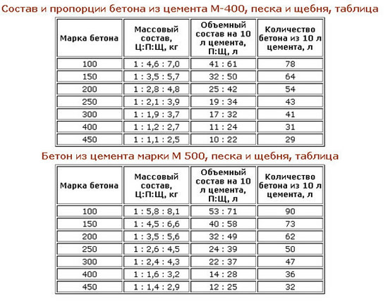 Таблица пропорций марки бетона, песка и щебня