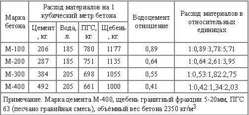 Марки и состав бетона