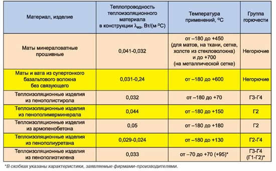 Материалы для изоляции