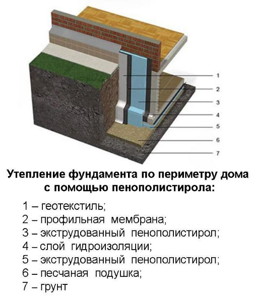 Наружное утепление фундамента с использованием пенополистирола