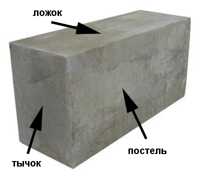  Названия сторон пеноблока