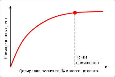 Схема дозировки пигмента