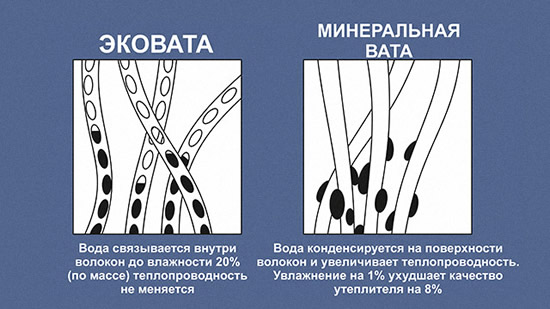 Сравнение структуры эковаты и минеральной ваты