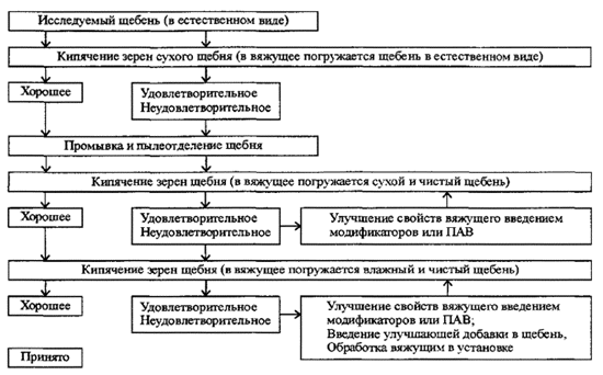 Таблица оценки адгезии щебня