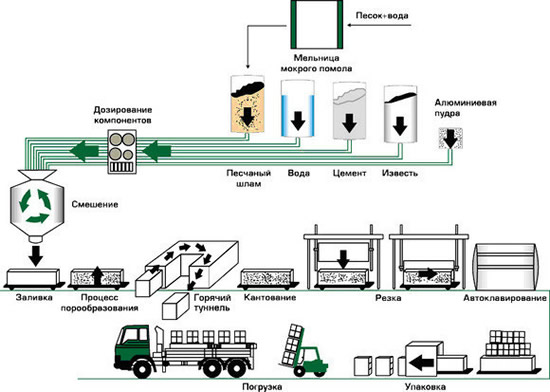 Схема производства газосиликатных блоков