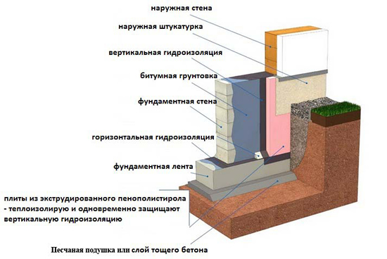 Схема гидроизоляции ленточного фундамента