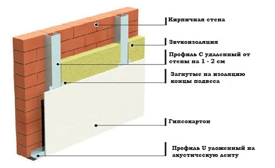 Схема изоляции кирпичной стены