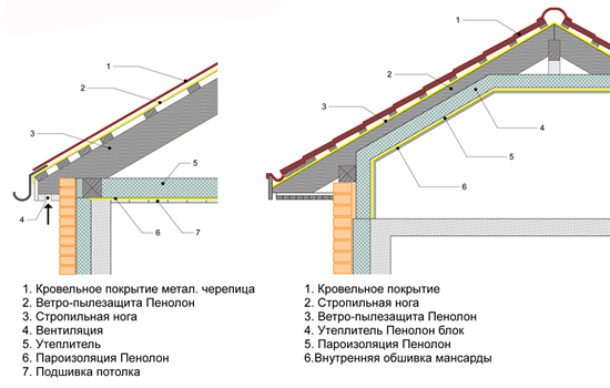 Схема монтажа пароизоляции потолка