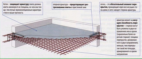 Схема армирования перекрытий