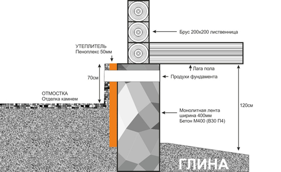 Схема наружного утепления фундамента деревянного дома