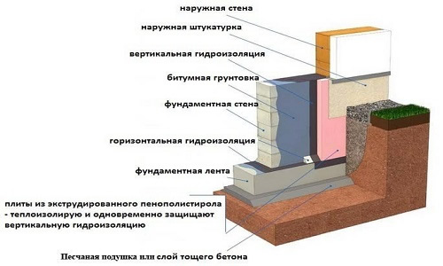 Схема наружного утепления фундамента
