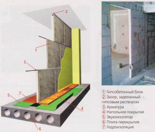 Схема перегородки из гипсобетона