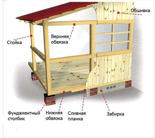 Схема пристройки веранды к дому