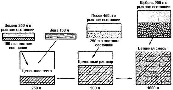 Схема приготовления бетонного раствора