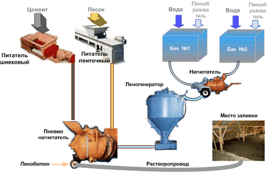 Схема производства пенобетона