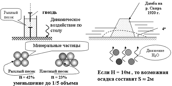 Схема разжижения водонасыщенного песка от динамического воздействия