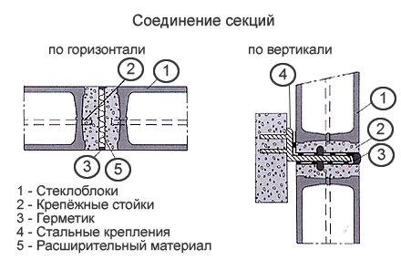Схема соединения секций стеклоблоков