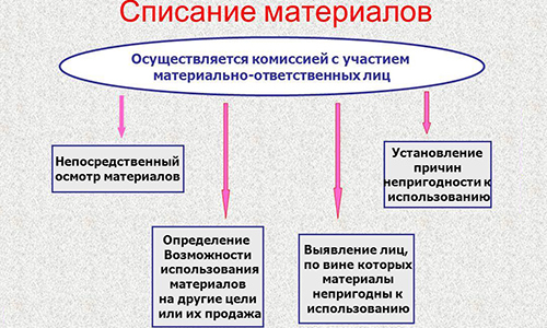 Схема норм списания стройматериалов