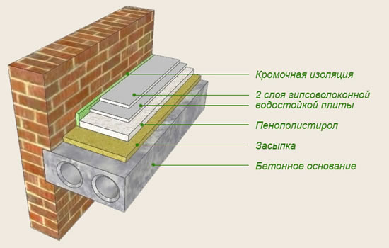 Схема стяжки с пенопластом