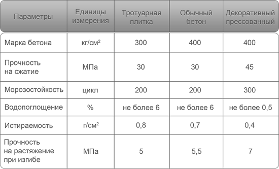 Таблица основных свойств бетона