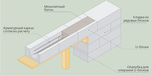Схема устройства армопояса из несъемной опалубки