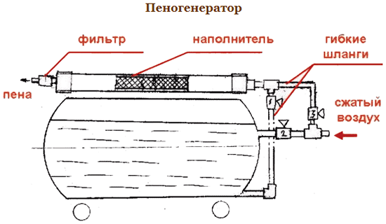 Схема устройства пеногенератора