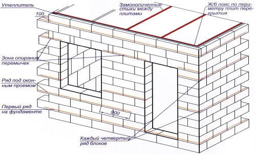 Схема устройства стены бани из шлакоблоков