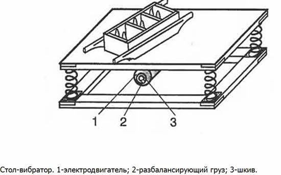 Схема устройства вибростанка