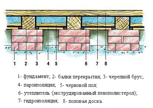 Схема утепления банного пола