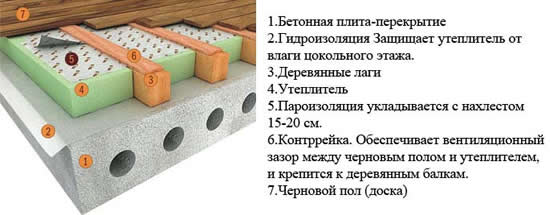 Укладка утеплителя между лагами