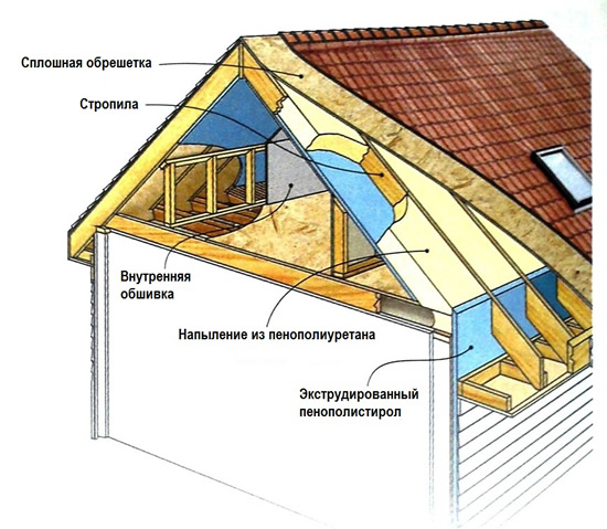 Схема утепления кровли напыляемым пенополиуретаном