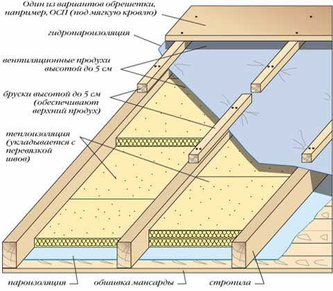 Схема утепления мансарды минеральной ватой