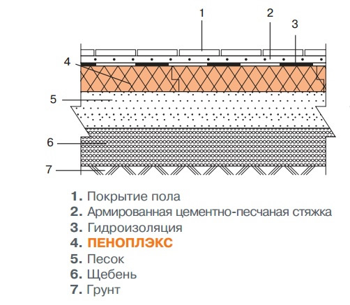 Схема утепления пола гаража