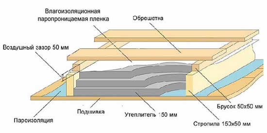 Схема утепления пола мансарды