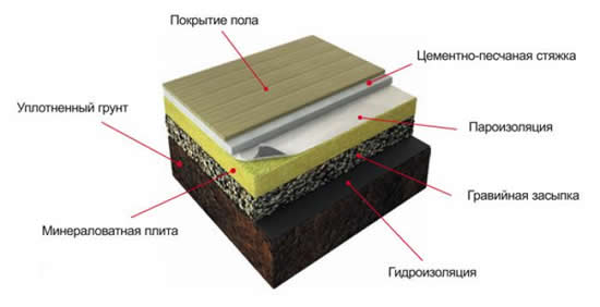 Схема утепления пола минеральной ватой