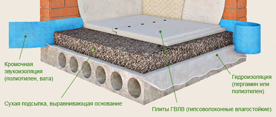 Схема утепления пола шлаком