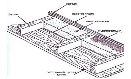 Схема утепления потолка бани опилками с глиной