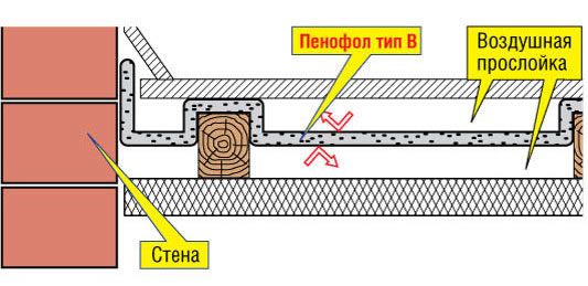 Схема утепления потолка с двухсторонним фольгированием