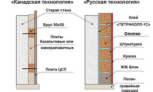 Технологии утепления стен опилками