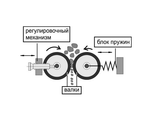 Схема валовой дробилки